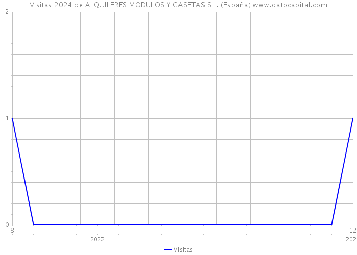 Visitas 2024 de ALQUILERES MODULOS Y CASETAS S.L. (España) 
