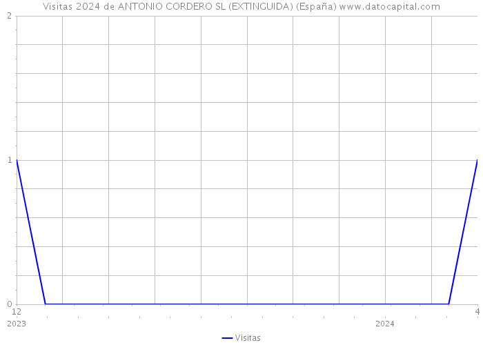 Visitas 2024 de ANTONIO CORDERO SL (EXTINGUIDA) (España) 
