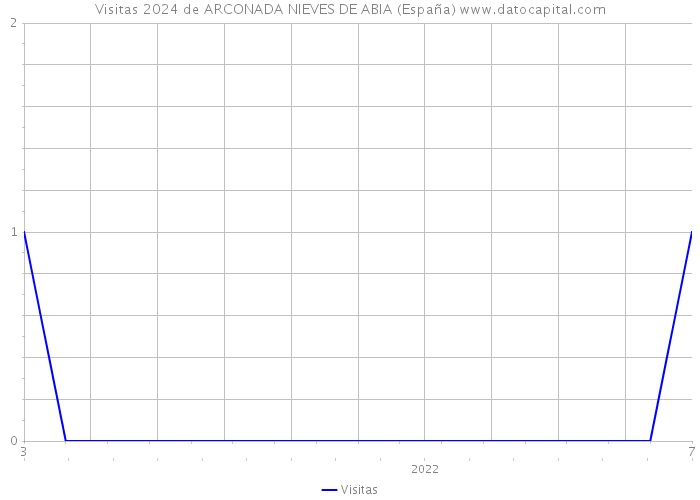 Visitas 2024 de ARCONADA NIEVES DE ABIA (España) 