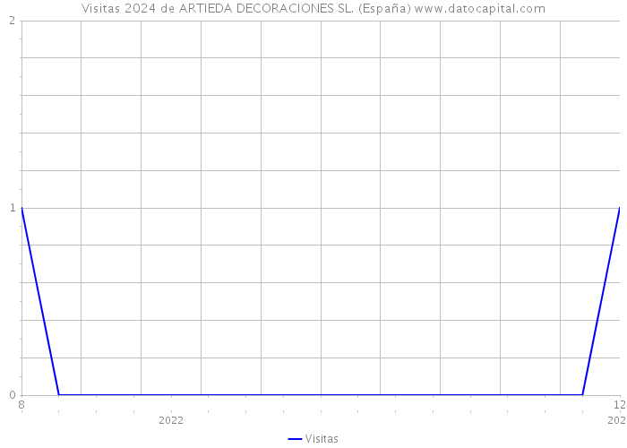 Visitas 2024 de ARTIEDA DECORACIONES SL. (España) 