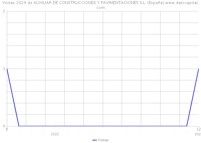 Visitas 2024 de AUXILIAR DE CONSTRUCCIONES Y PAVIMENTACIONES S.L. (España) 