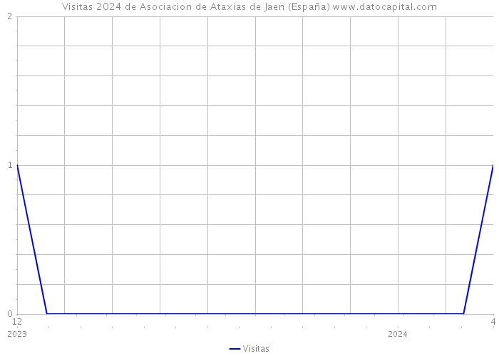 Visitas 2024 de Asociacion de Ataxias de Jaen (España) 