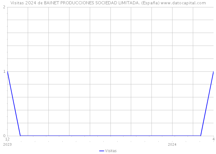 Visitas 2024 de BAINET PRODUCCIONES SOCIEDAD LIMITADA. (España) 