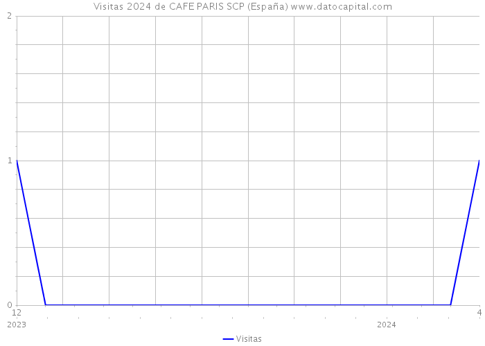 Visitas 2024 de CAFE PARIS SCP (España) 