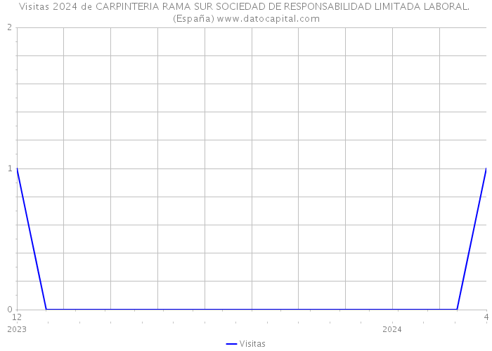Visitas 2024 de CARPINTERIA RAMA SUR SOCIEDAD DE RESPONSABILIDAD LIMITADA LABORAL. (España) 