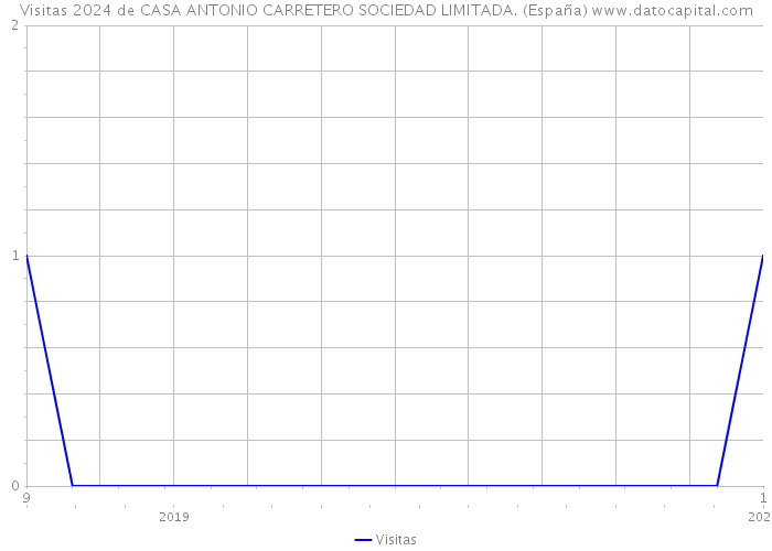 Visitas 2024 de CASA ANTONIO CARRETERO SOCIEDAD LIMITADA. (España) 