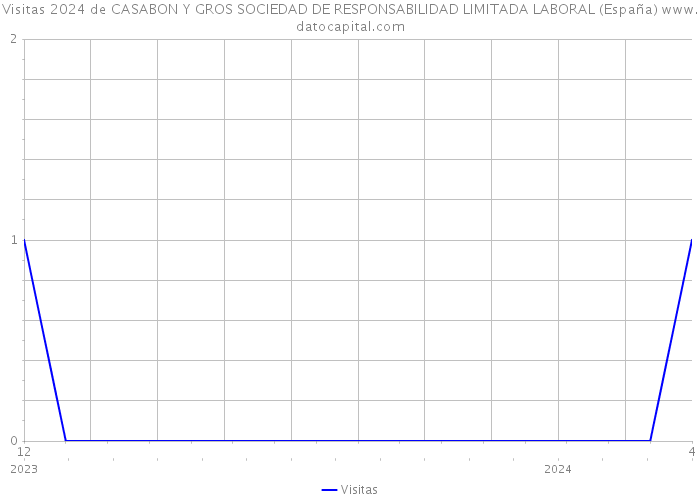 Visitas 2024 de CASABON Y GROS SOCIEDAD DE RESPONSABILIDAD LIMITADA LABORAL (España) 