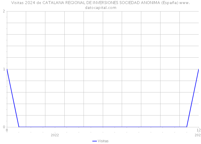 Visitas 2024 de CATALANA REGIONAL DE INVERSIONES SOCIEDAD ANONIMA (España) 