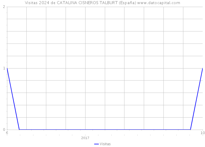 Visitas 2024 de CATALINA CISNEROS TALBURT (España) 