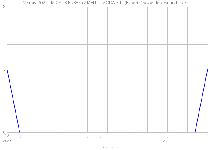 Visitas 2024 de CATS ENSENYAMENT I MODA S.L. (España) 