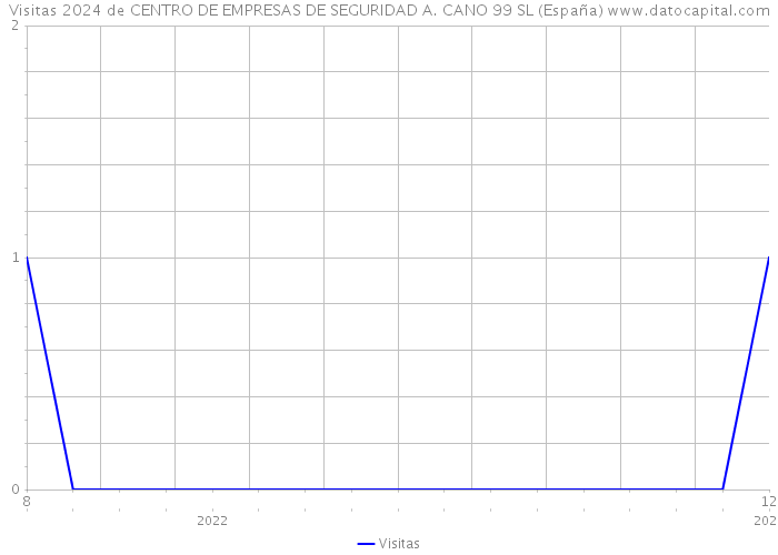 Visitas 2024 de CENTRO DE EMPRESAS DE SEGURIDAD A. CANO 99 SL (España) 