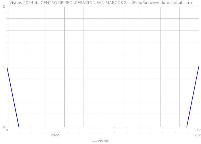 Visitas 2024 de CENTRO DE RECUPERACION SAN MARCOS S.L. (España) 
