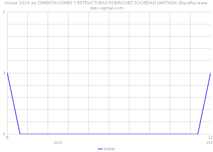 Visitas 2024 de CIMENTACIONES Y ESTRUCTURAS RODRIGUEZ SOCIEDAD LIMITADA (España) 