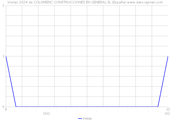 Visitas 2024 de COLOMENC CONSTRUCCIONES EN GENERAL SL (España) 