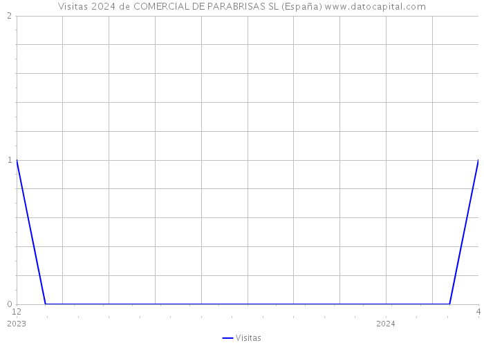 Visitas 2024 de COMERCIAL DE PARABRISAS SL (España) 