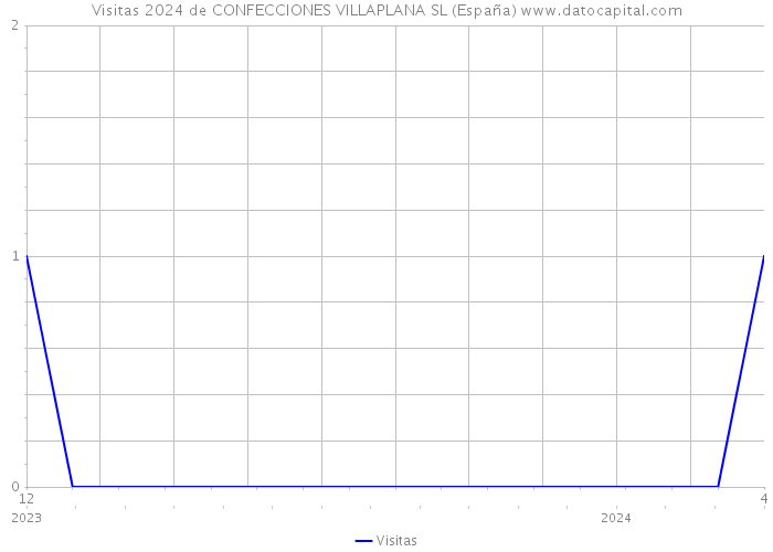 Visitas 2024 de CONFECCIONES VILLAPLANA SL (España) 