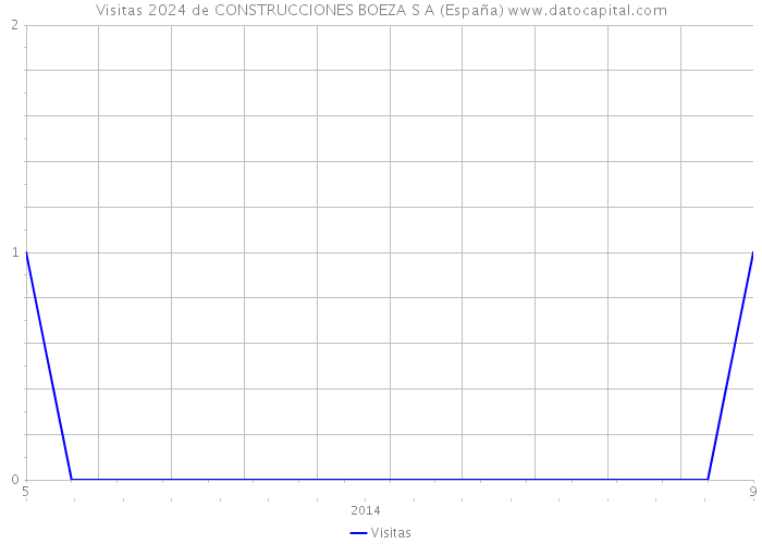 Visitas 2024 de CONSTRUCCIONES BOEZA S A (España) 