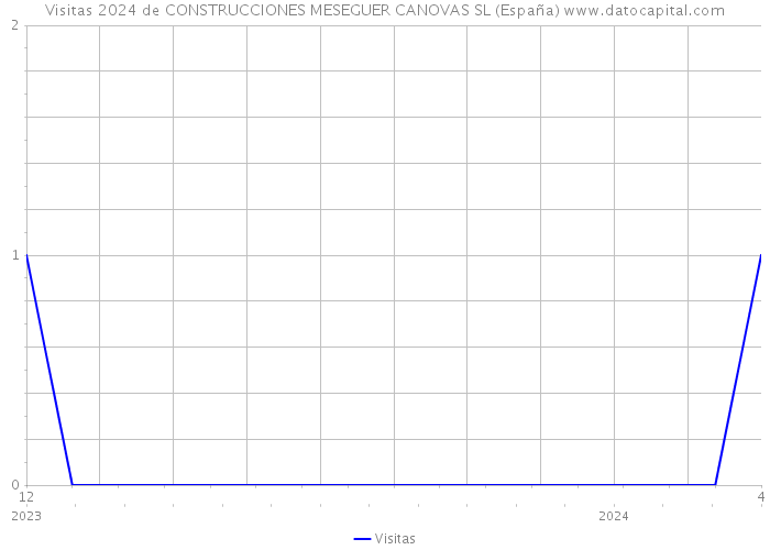 Visitas 2024 de CONSTRUCCIONES MESEGUER CANOVAS SL (España) 