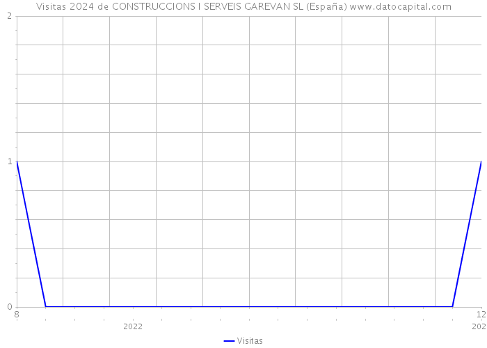 Visitas 2024 de CONSTRUCCIONS I SERVEIS GAREVAN SL (España) 