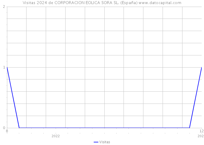 Visitas 2024 de CORPORACION EOLICA SORA SL. (España) 