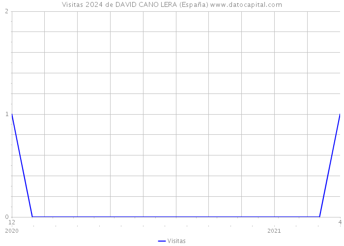 Visitas 2024 de DAVID CANO LERA (España) 