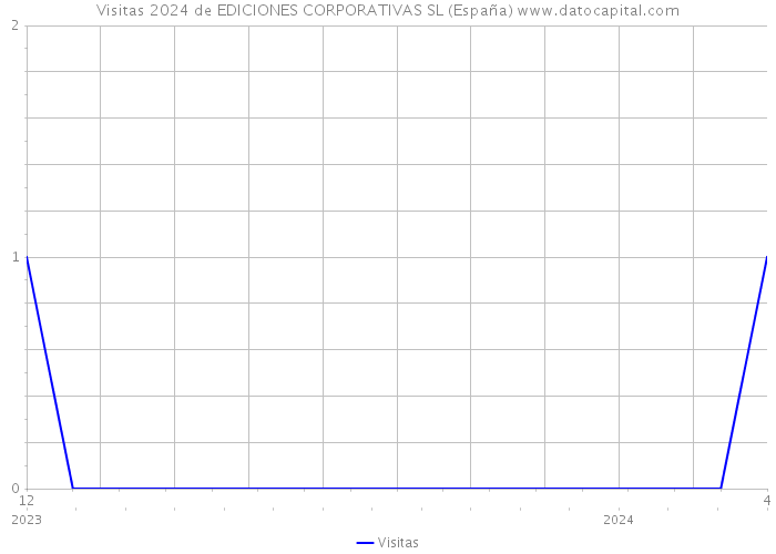 Visitas 2024 de EDICIONES CORPORATIVAS SL (España) 