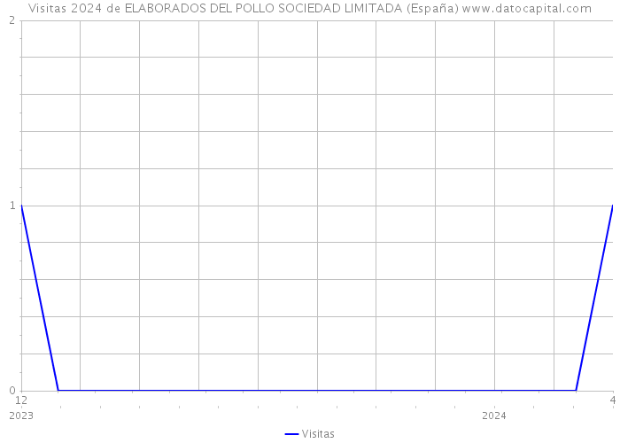 Visitas 2024 de ELABORADOS DEL POLLO SOCIEDAD LIMITADA (España) 