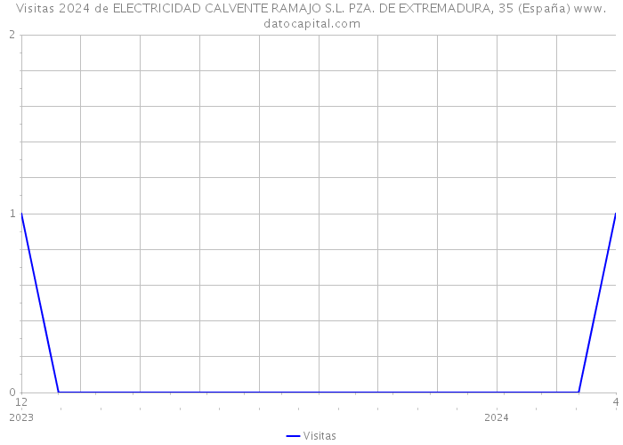 Visitas 2024 de ELECTRICIDAD CALVENTE RAMAJO S.L. PZA. DE EXTREMADURA, 35 (España) 