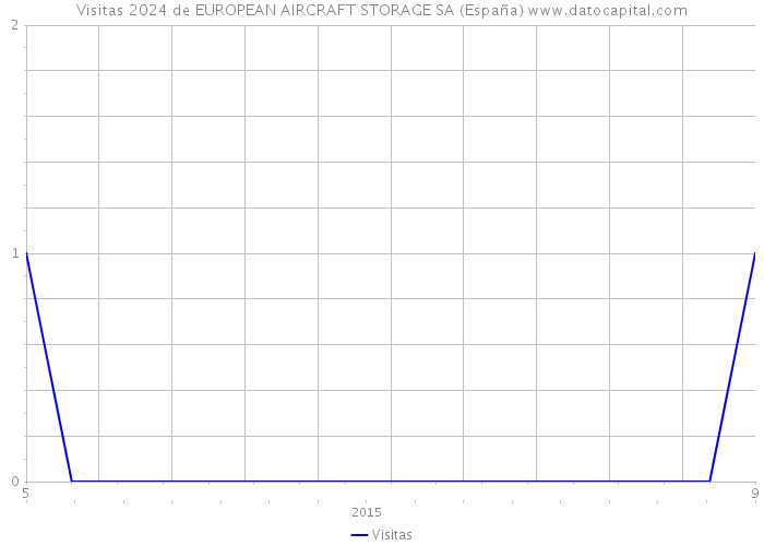 Visitas 2024 de EUROPEAN AIRCRAFT STORAGE SA (España) 