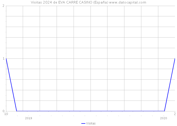 Visitas 2024 de EVA CARRE CASINO (España) 