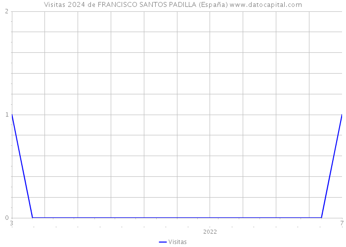 Visitas 2024 de FRANCISCO SANTOS PADILLA (España) 