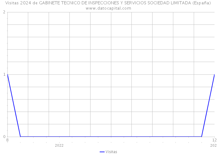 Visitas 2024 de GABINETE TECNICO DE INSPECCIONES Y SERVICIOS SOCIEDAD LIMITADA (España) 
