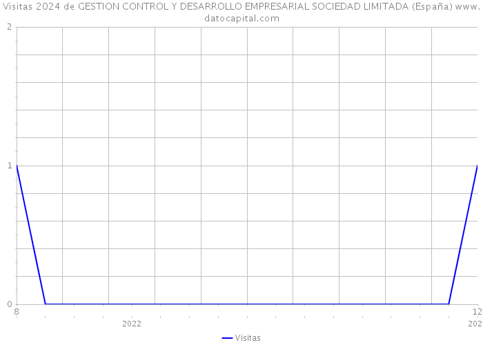 Visitas 2024 de GESTION CONTROL Y DESARROLLO EMPRESARIAL SOCIEDAD LIMITADA (España) 