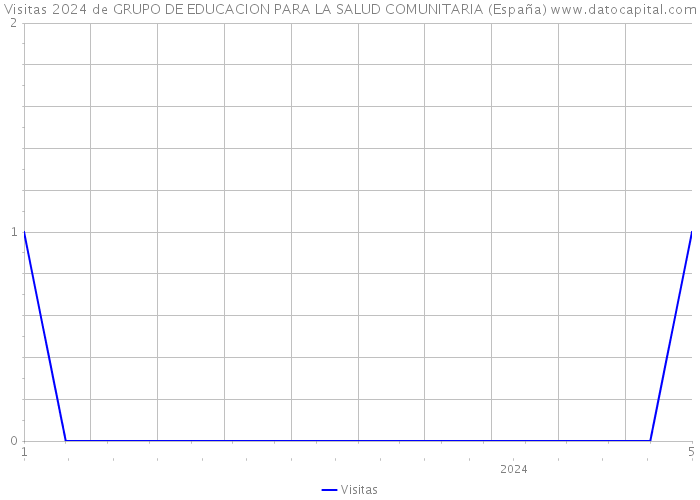 Visitas 2024 de GRUPO DE EDUCACION PARA LA SALUD COMUNITARIA (España) 
