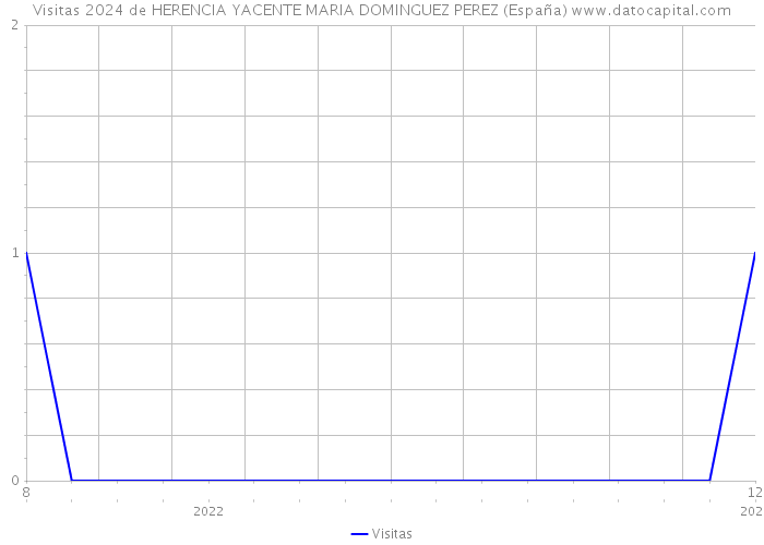 Visitas 2024 de HERENCIA YACENTE MARIA DOMINGUEZ PEREZ (España) 