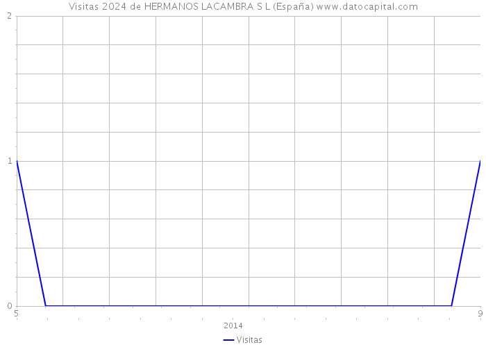 Visitas 2024 de HERMANOS LACAMBRA S L (España) 