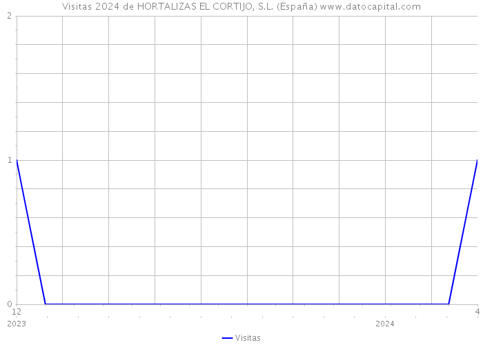 Visitas 2024 de HORTALIZAS EL CORTIJO, S.L. (España) 