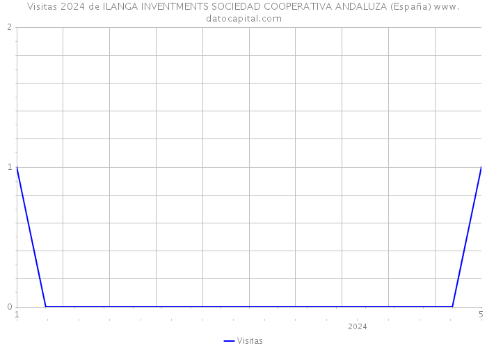 Visitas 2024 de ILANGA INVENTMENTS SOCIEDAD COOPERATIVA ANDALUZA (España) 