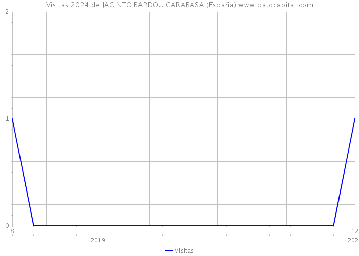 Visitas 2024 de JACINTO BARDOU CARABASA (España) 