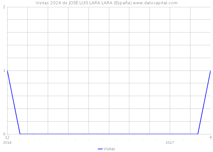 Visitas 2024 de JOSE LUIS LARA LARA (España) 