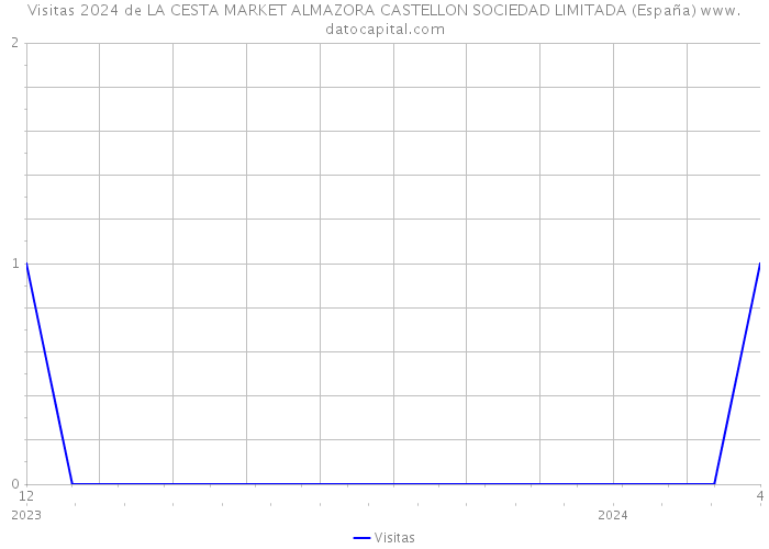 Visitas 2024 de LA CESTA MARKET ALMAZORA CASTELLON SOCIEDAD LIMITADA (España) 