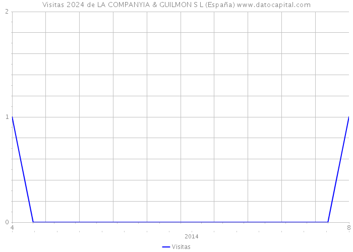 Visitas 2024 de LA COMPANYIA & GUILMON S L (España) 