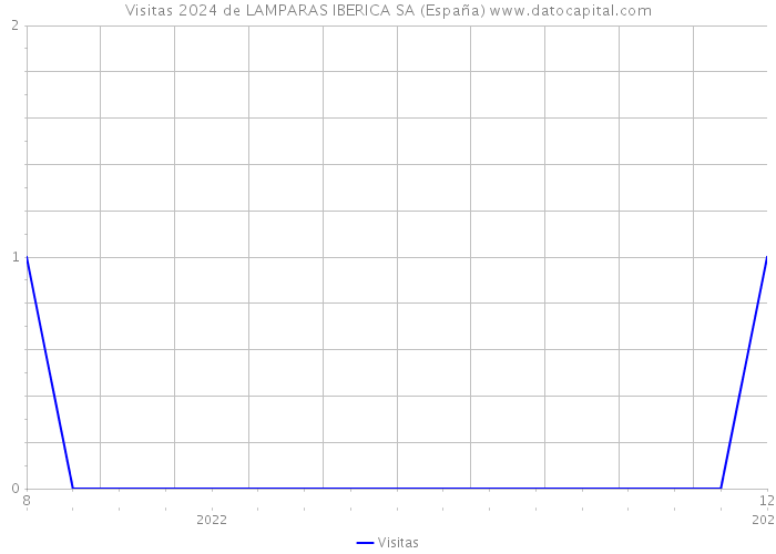 Visitas 2024 de LAMPARAS IBERICA SA (España) 