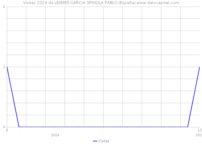 Visitas 2024 de LESMES GARCIA SPINOLA PABLO (España) 