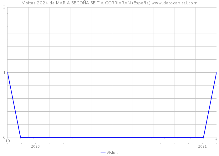 Visitas 2024 de MARIA BEGOÑA BEITIA GORRIARAN (España) 