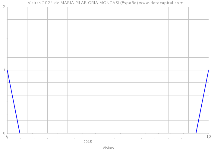 Visitas 2024 de MARIA PILAR ORIA MONCASI (España) 