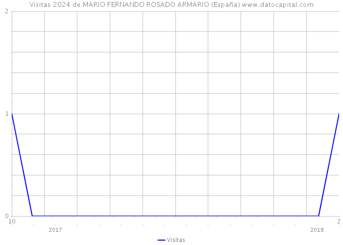 Visitas 2024 de MARIO FERNANDO ROSADO ARMARIO (España) 