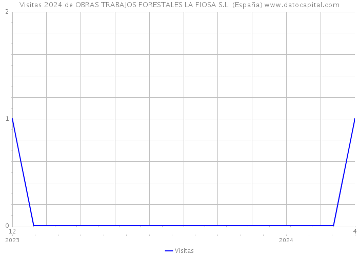 Visitas 2024 de OBRAS TRABAJOS FORESTALES LA FIOSA S.L. (España) 