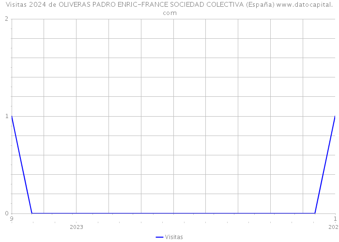 Visitas 2024 de OLIVERAS PADRO ENRIC-FRANCE SOCIEDAD COLECTIVA (España) 