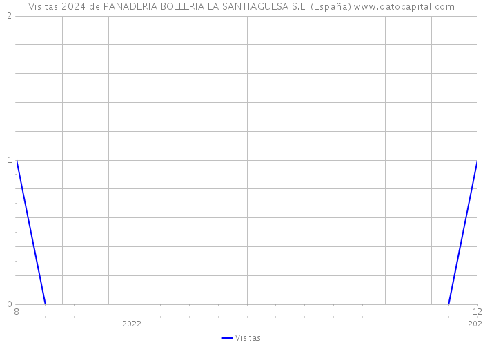 Visitas 2024 de PANADERIA BOLLERIA LA SANTIAGUESA S.L. (España) 